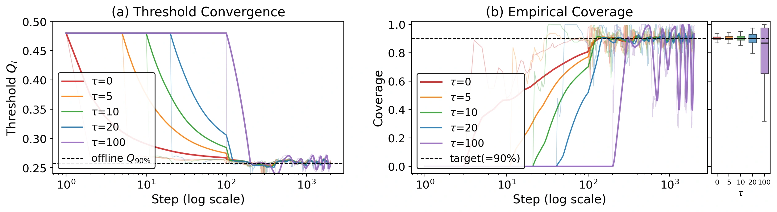 Adaptive threshold and coverage trajectories with different expert feedback delays.