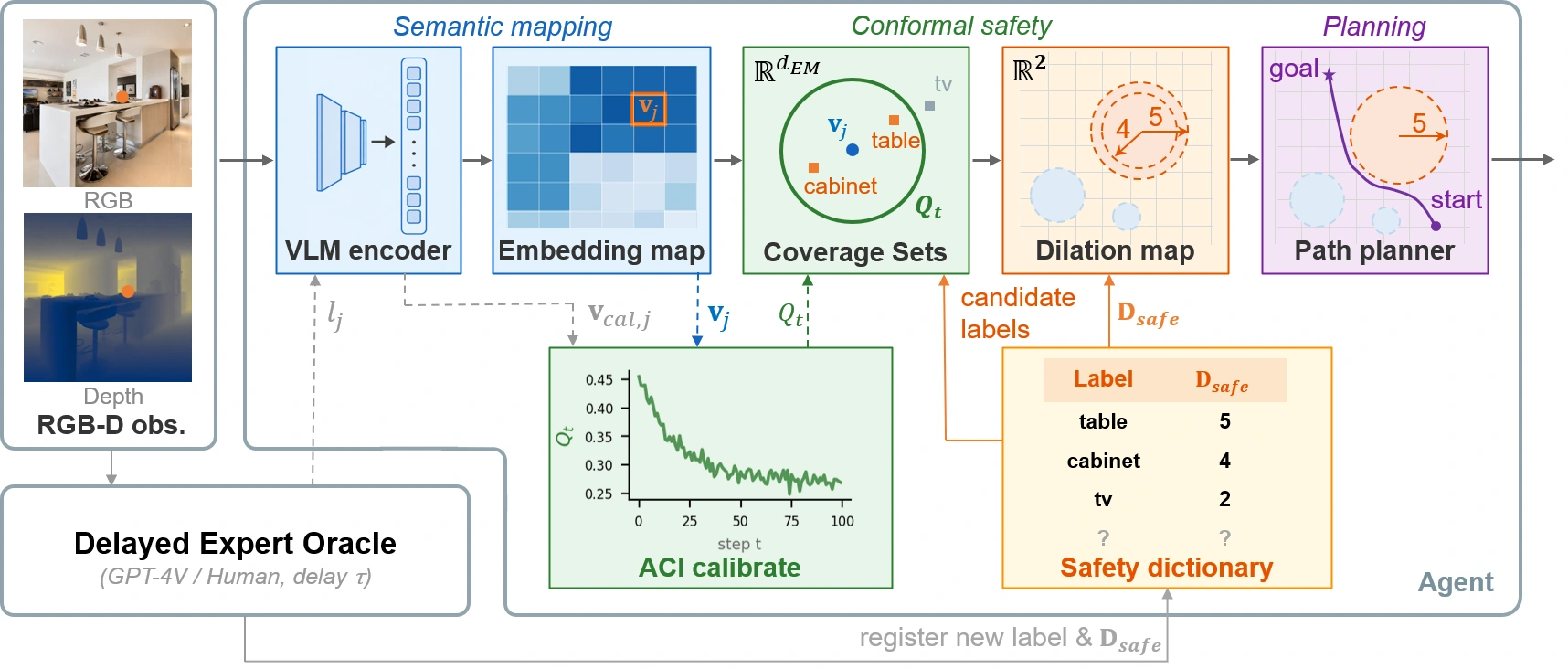 CoSMO framework: RGB-D observations, VLM encoder, embedding map, calibrated coverage sets, semantic dilation, path planning and delayed expert feedback.