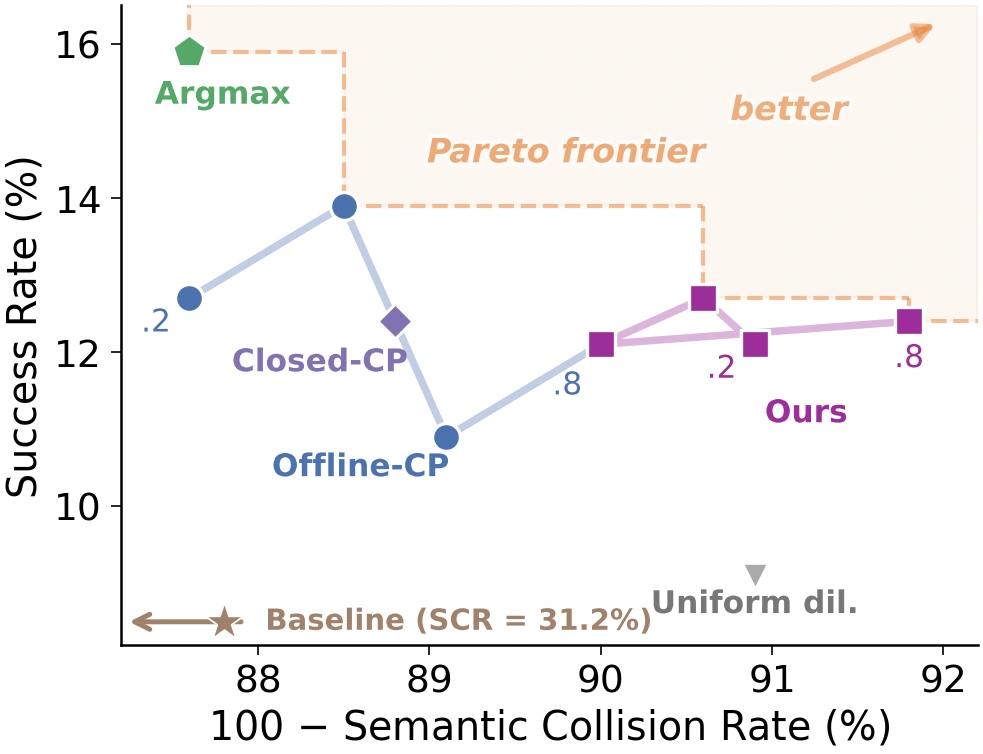 Safety and success Pareto frontier for CoSMO and baselines.