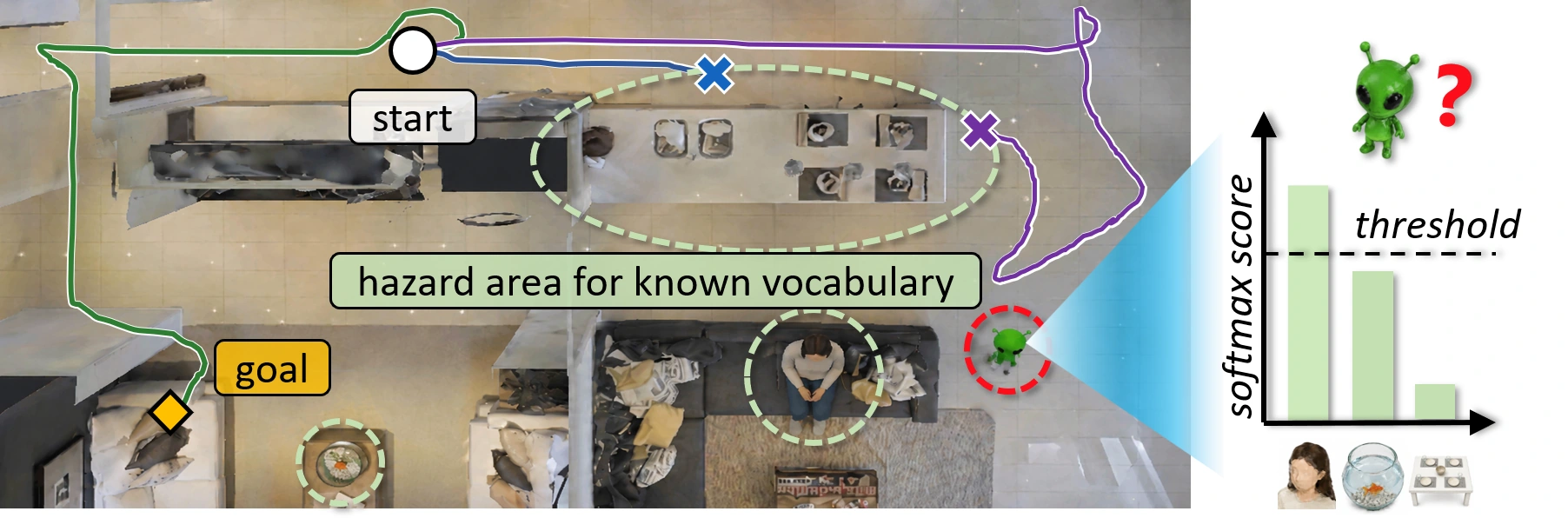 Navigation paths in an indoor scene with known and unseen semantic hazards: geometry-only, VLM-only and CoSMO.